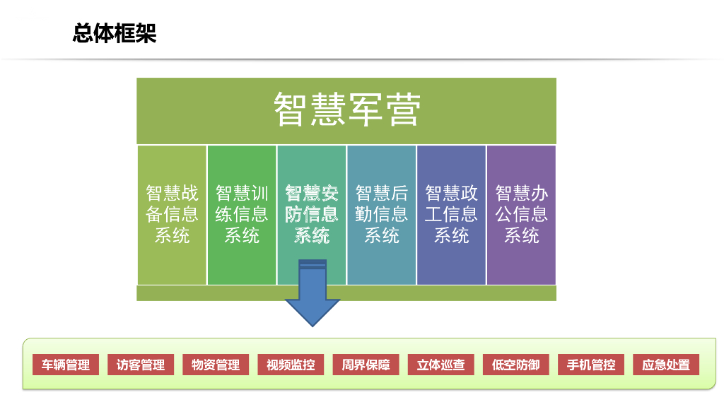 智慧军营安防方案_第6页