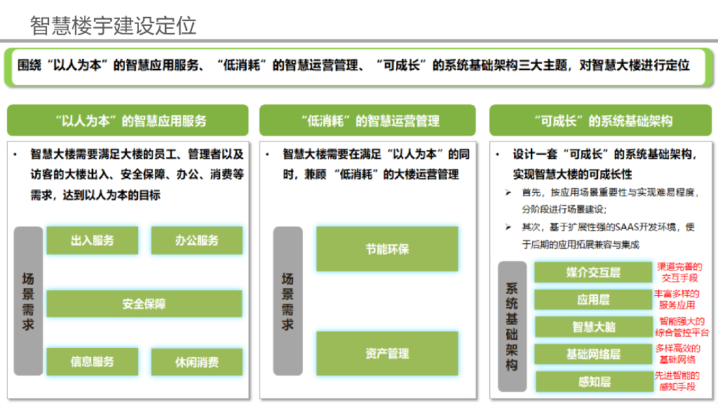 智慧楼宇设计方案_第9页