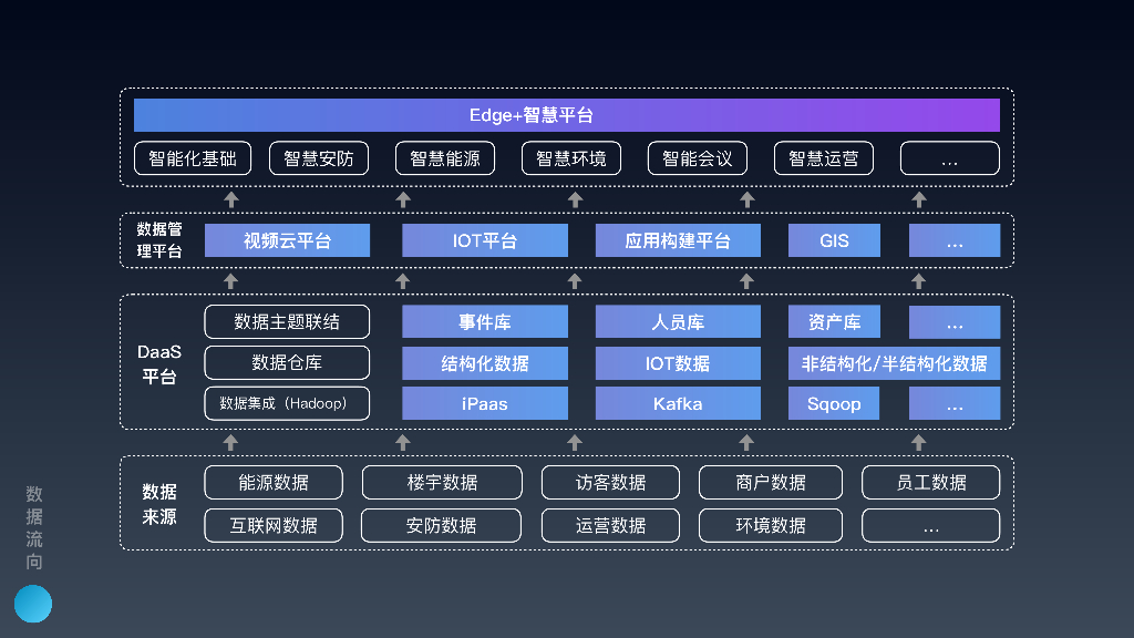 智慧楼宇解决方案-科技重塑美好生活_第10页