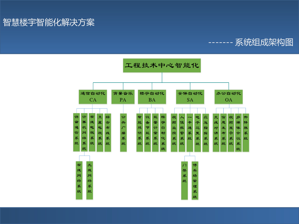 智慧楼宇智能化解决方案_第4页