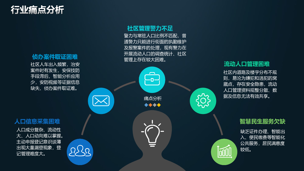 智慧社区解决方案-智能安防建设解决方案_第4页