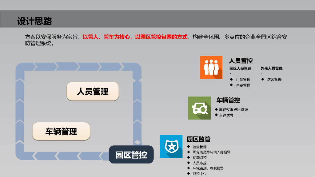 智慧园区运营管理平台&综合安防系统详细解决方案_第6页