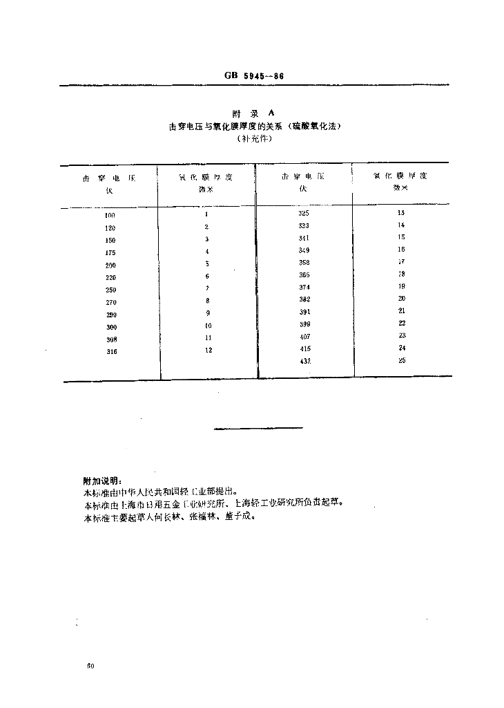 GB 5945-1986 标准预览