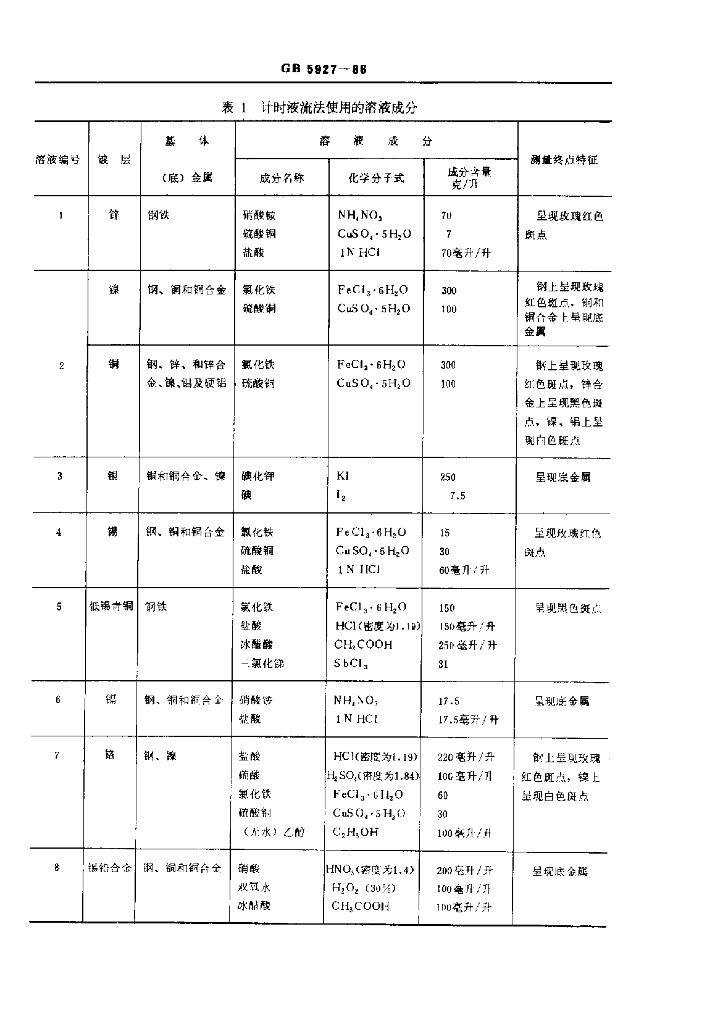 GB 5927-1986 标准预览