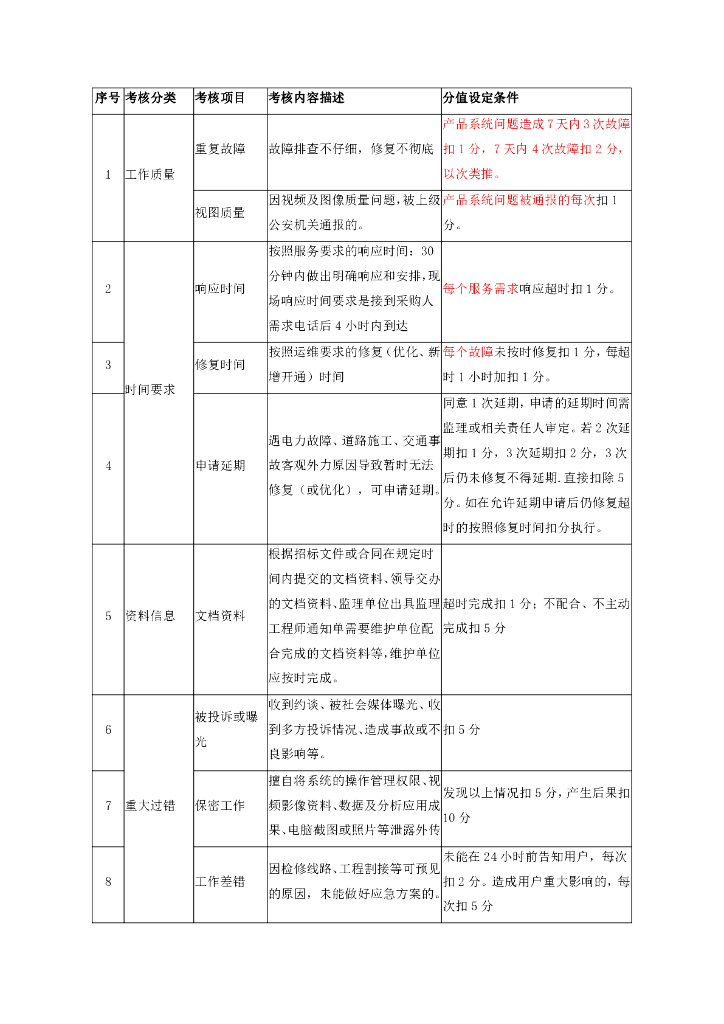 杭州市“TWGC”市本级租赁服务项目（后端及数据中心）  考核内容附件