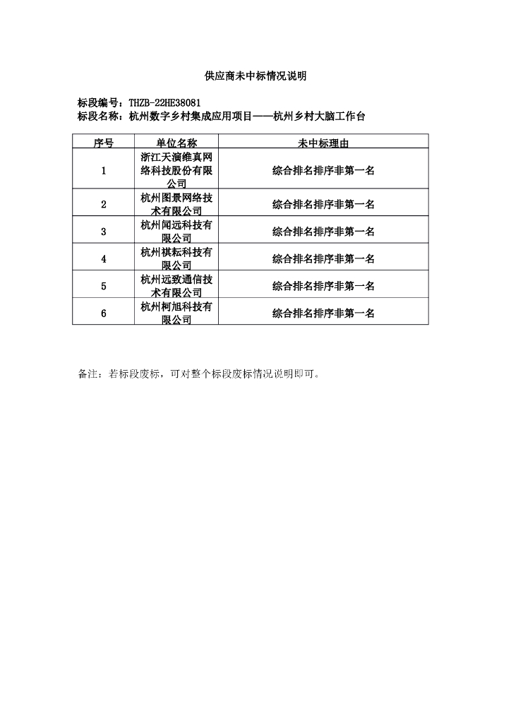 杭州数字乡村集成应用项目——杭州乡村大脑工作台  供应商未中标情况说明
