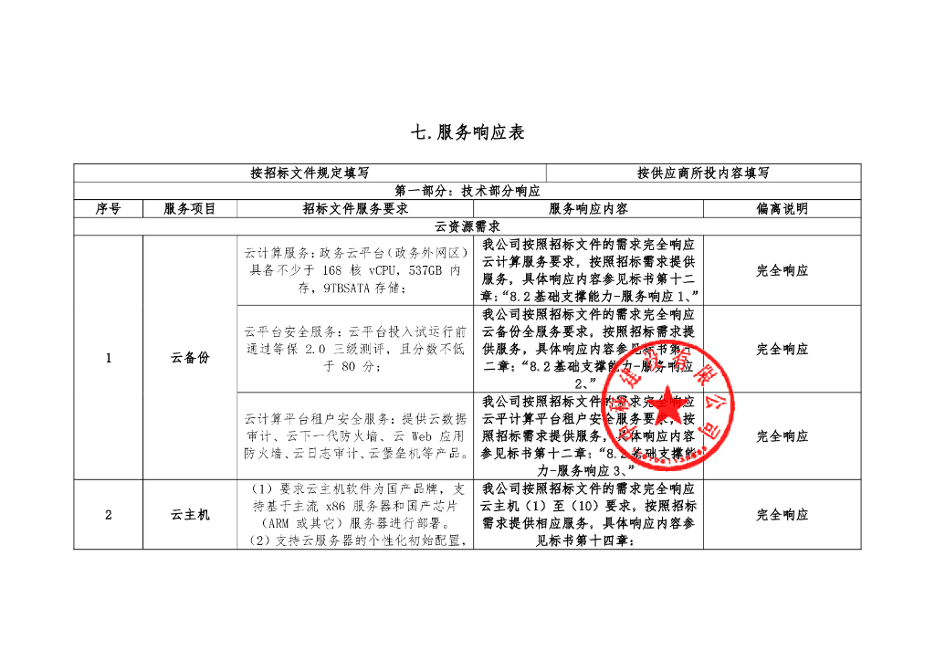 淮北市城市大脑和城市运行“一网统管”平台项目（一期）  服务响应表（第一包）