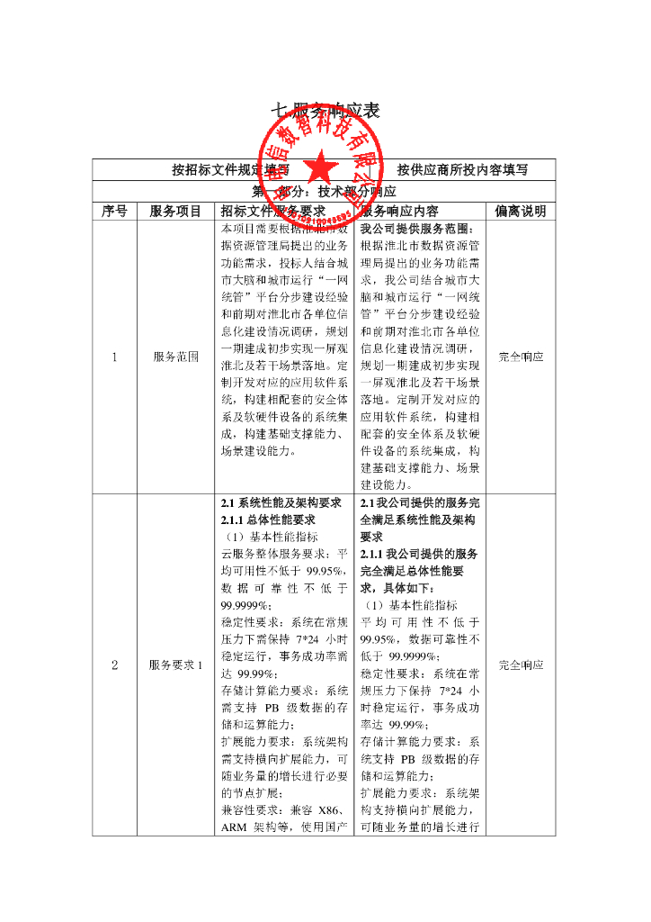 淮北市城市大脑和城市运行“一网统管”平台项目（一期）  服务响应表（第二包）