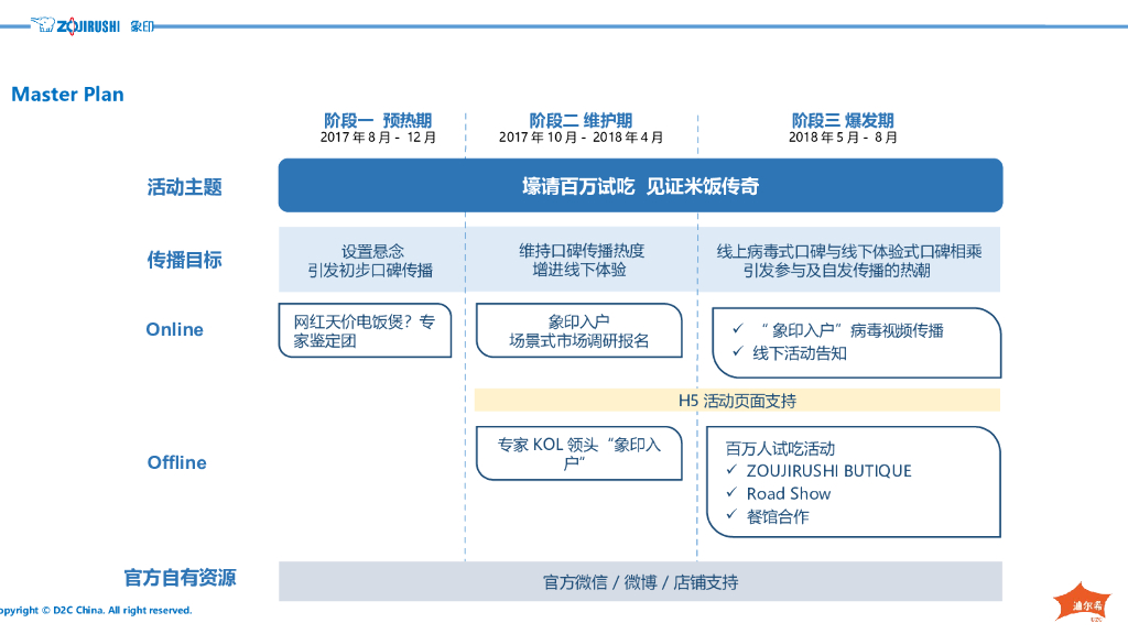 象印•IH电饭煲系列100周年“百万人试吃”数字营销传播方案_第4页