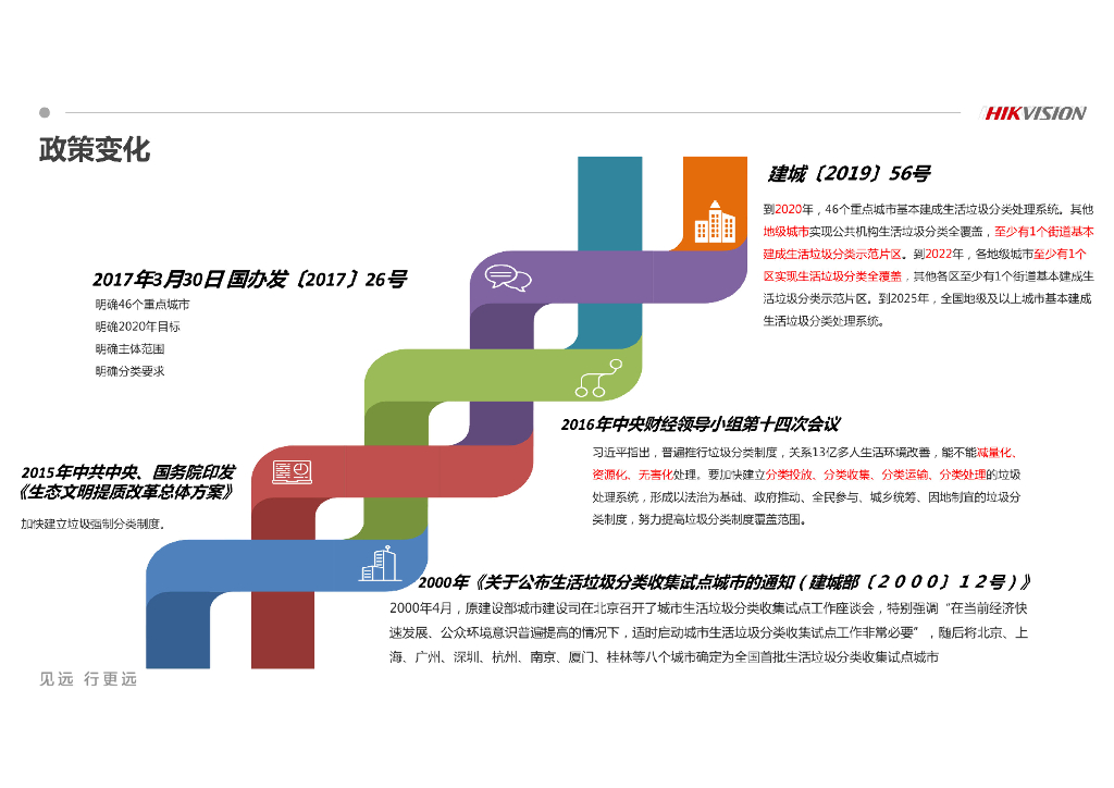 生活垃圾分类监管可视化综合解决方案_第4页