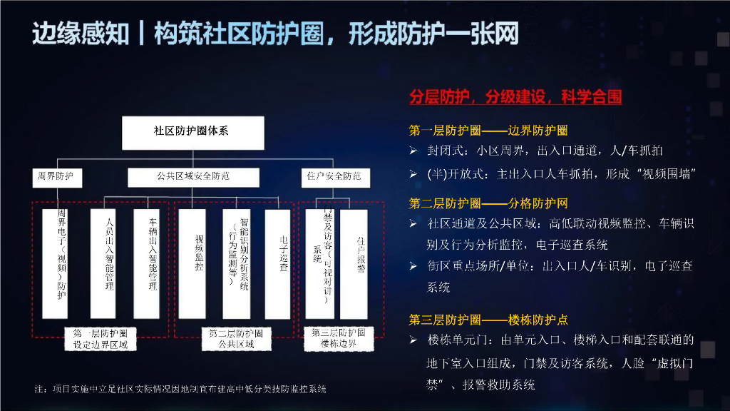 网格化+智慧安防社区解决方案_第9页