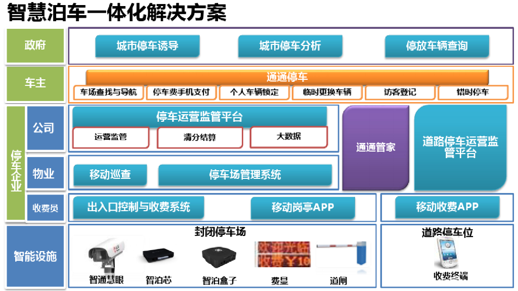 智慧停车一体化解决方案_第7页