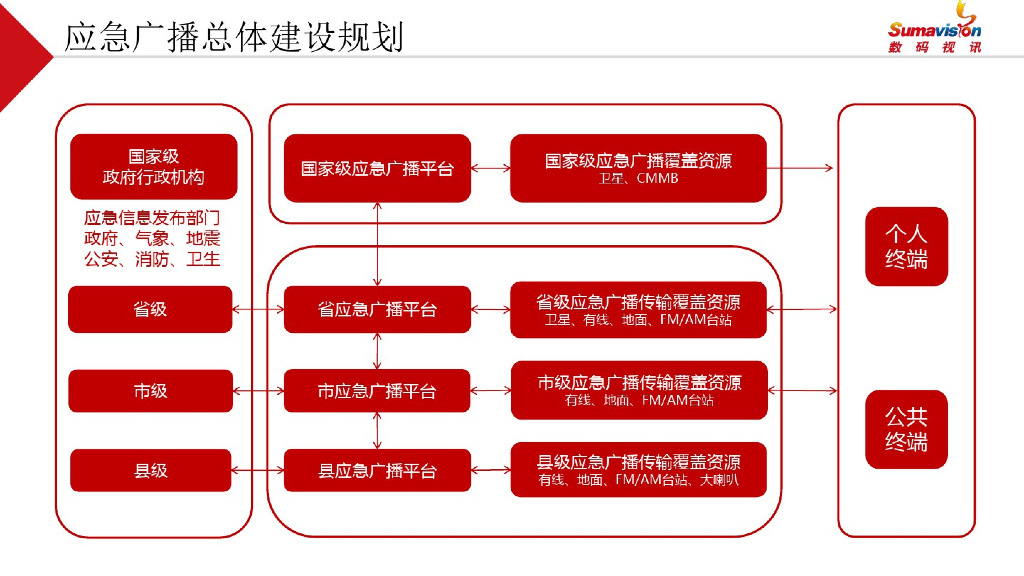 智慧应急广播平台建设规划方案_第6页
