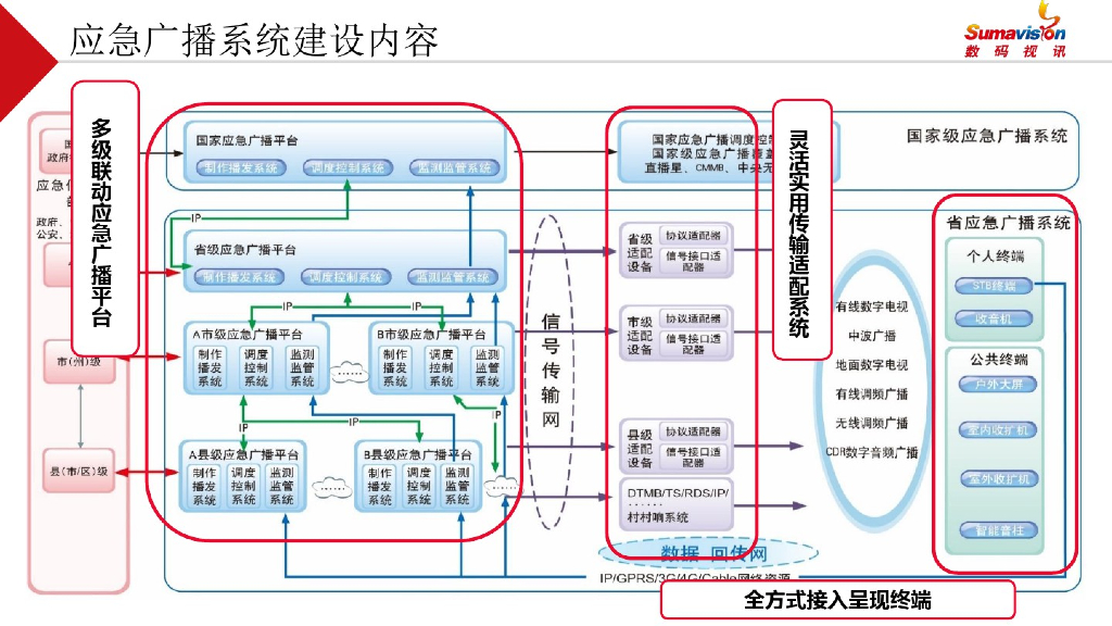 智慧应急广播平台建设规划方案_第7页