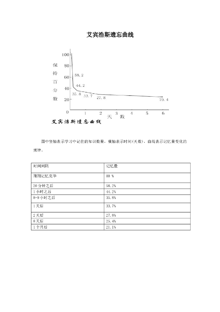 七年级上册 初中道德与法治艾宾浩斯遗忘曲线