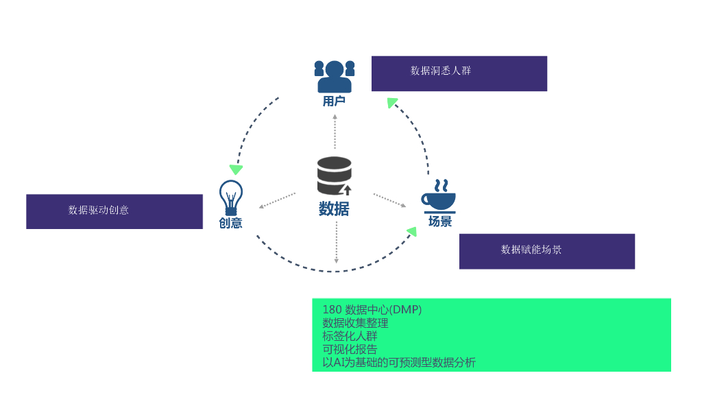 180数字营销公司：美团外卖2027-18年度创意比稿方案_第5页