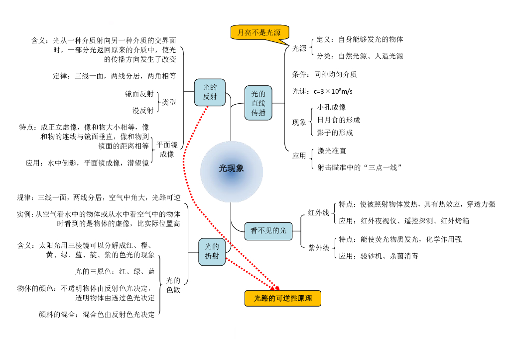 初中物理思维导图