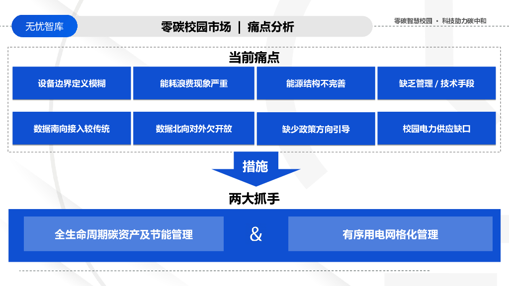 低碳绿色校园碳中和能耗平台建设解决方案_第6页
