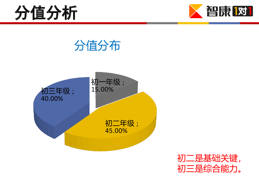 深圳近三年中考数学分析ppt课件_第10页