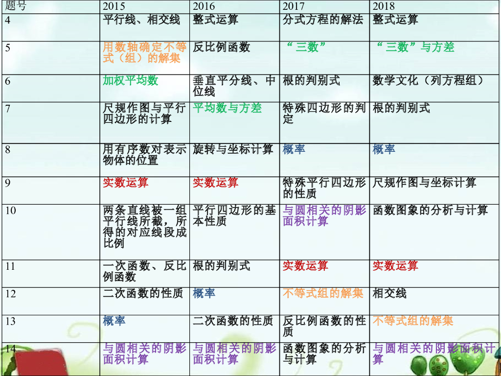 河南中考数学试题规律初步探究（共51PPT）ppt课件_第9页