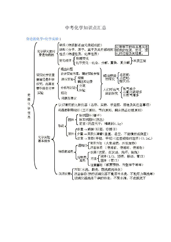 初中化学知识点汇总