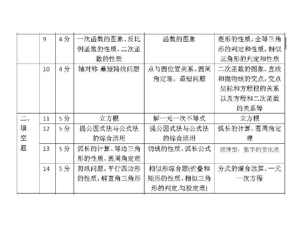 安徽中考数学2复习策略演示文稿PPT课件_第9页
