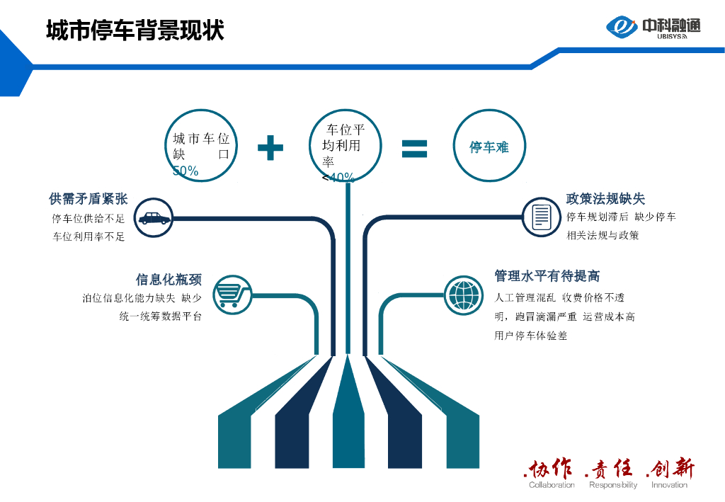 中科融通：城市级智慧停车解决方案_第7页