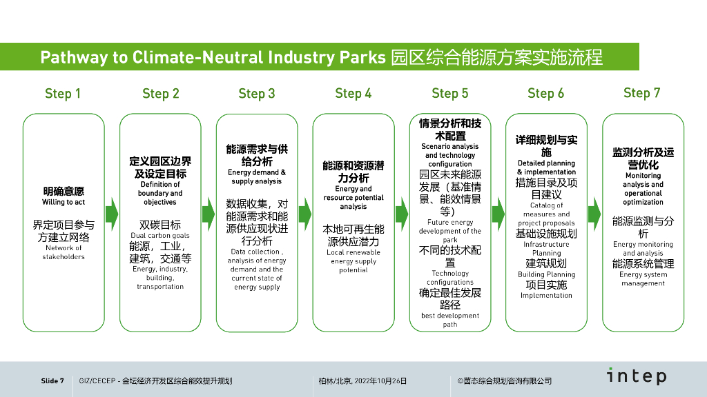 碳中和园区综合能源方案实施流程及技术措施概览_第7页