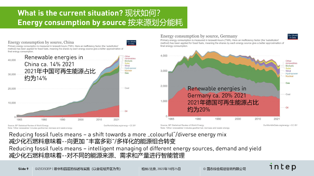 碳中和园区的综述与实践_第9页