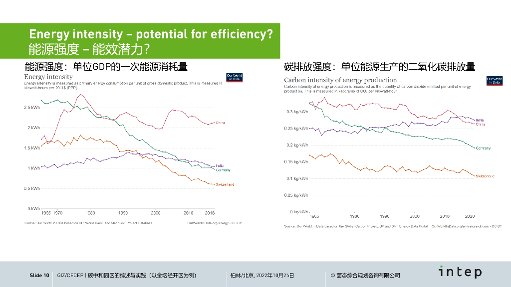 碳中和园区的综述与实践_第10页