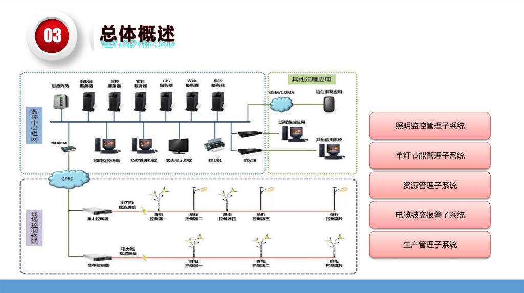 智慧城市道路智慧照明系统工程解决方案_第4页