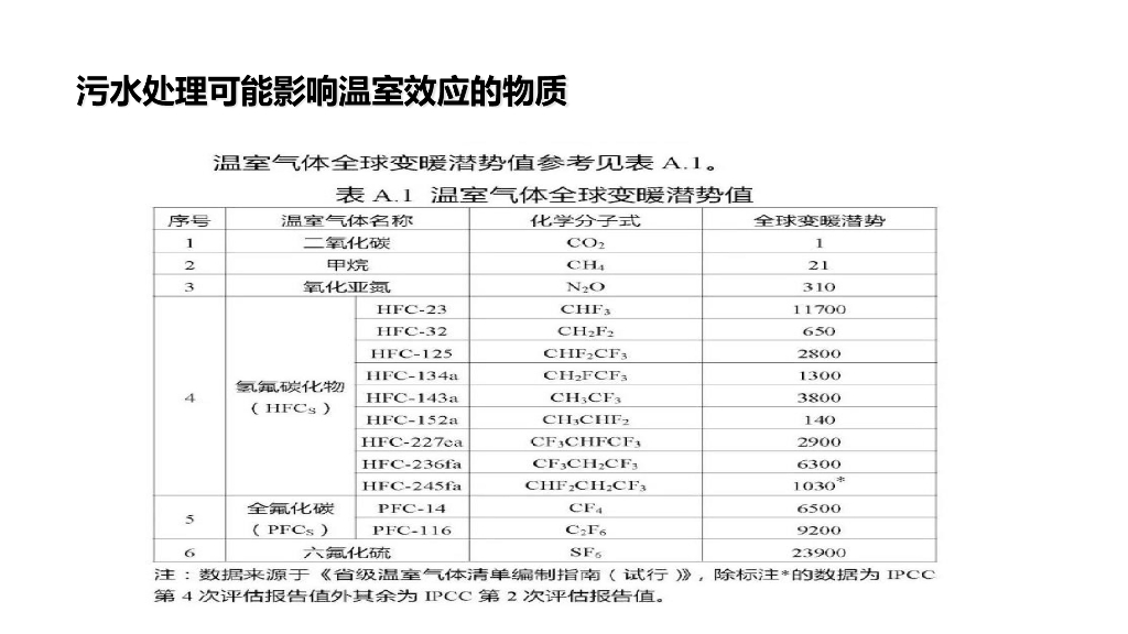 在碳中和政策下污水与污泥处理处置的一点思考_第8页