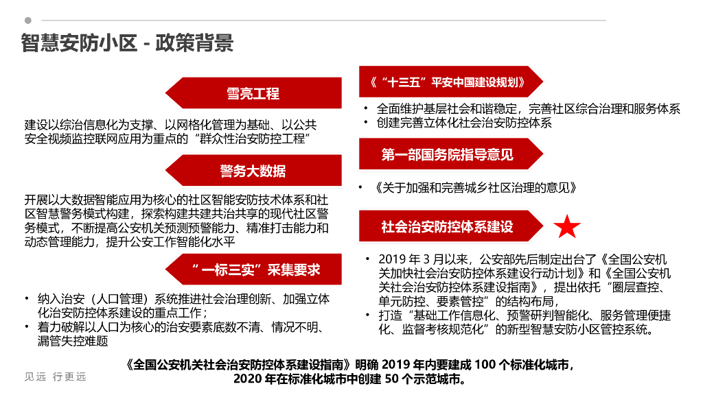 智慧安防小区管控系统解决方案_第4页