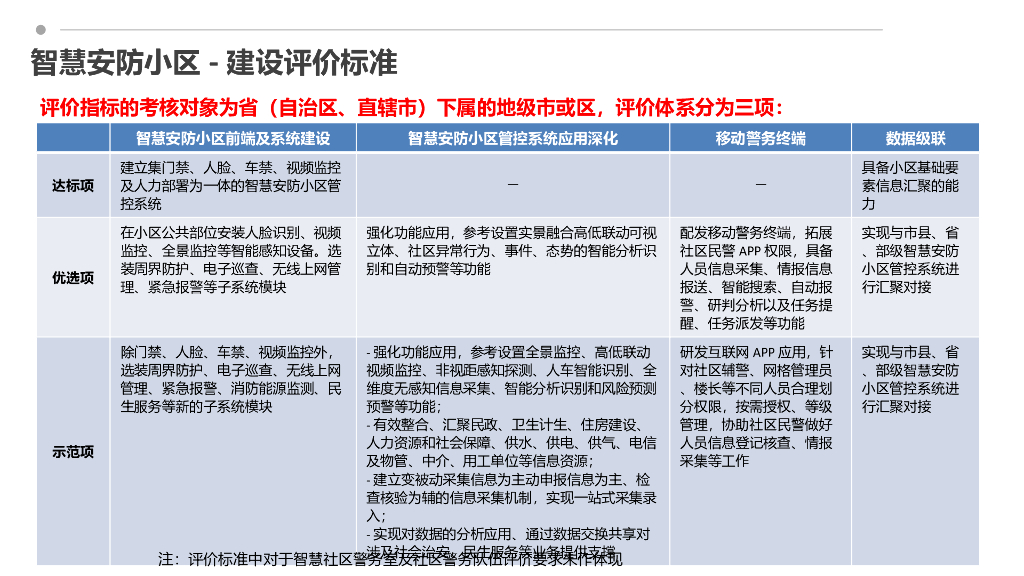 智慧安防小区管控系统解决方案_第9页