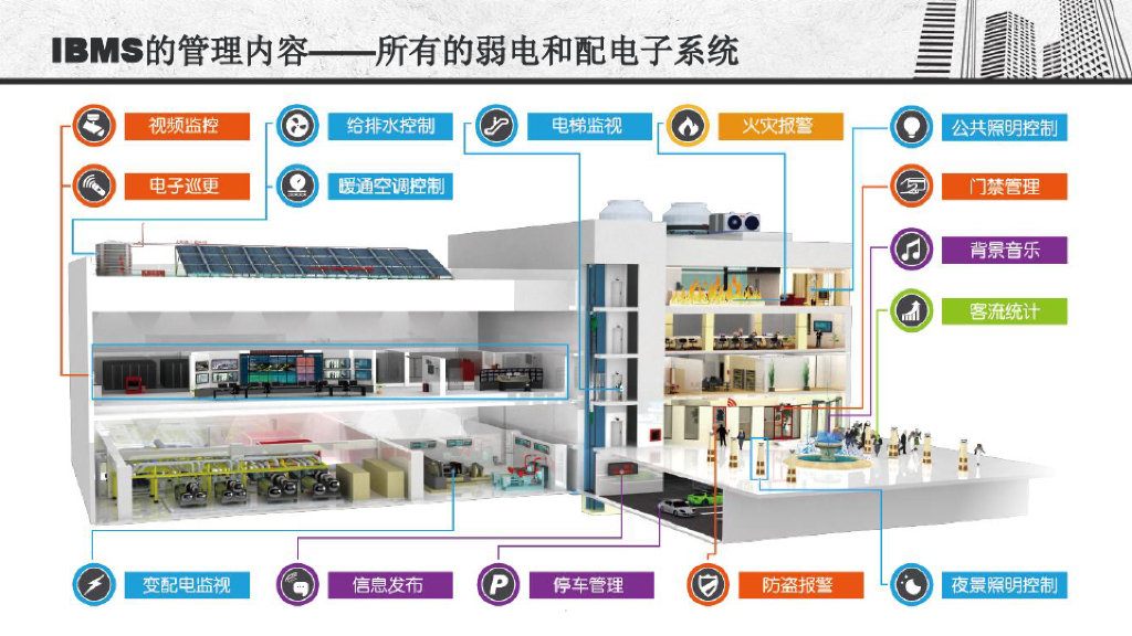 智慧社区引入IBMS的必要性-楼宇自控系统与IBMS的区别_第5页