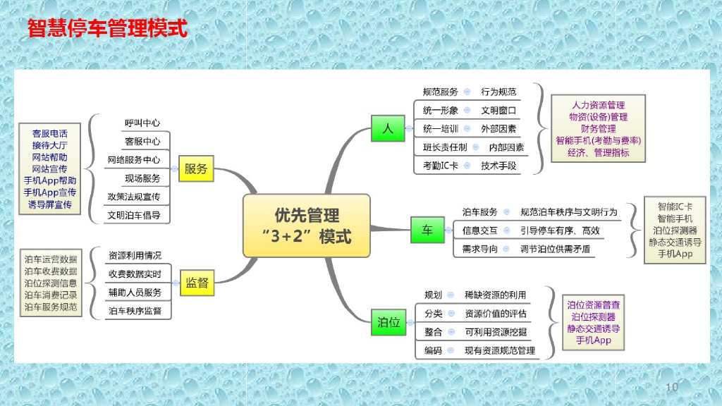 智慧停车解决方案_第10页
