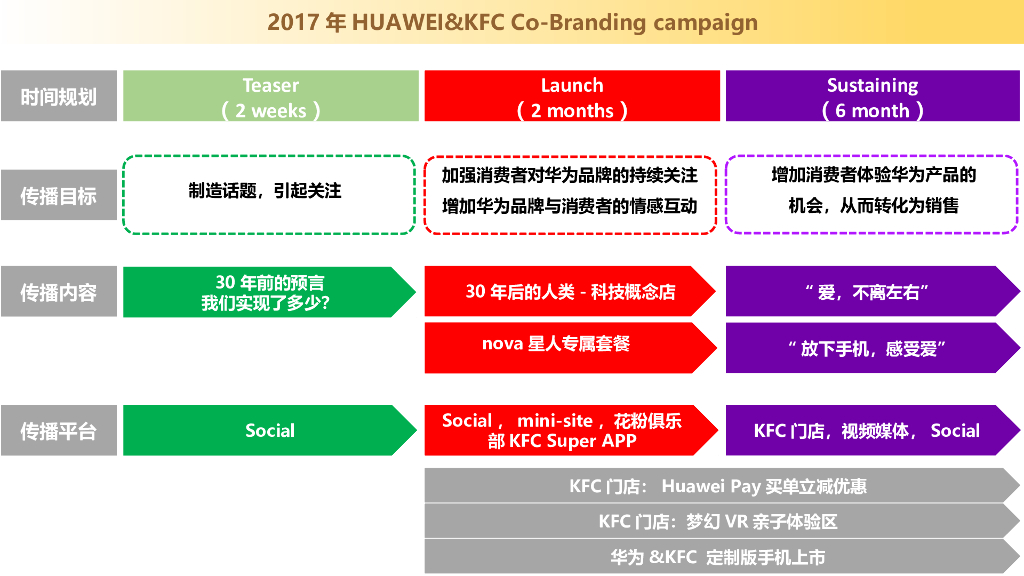 肯德基 x 华为跨界合作方案_第3页