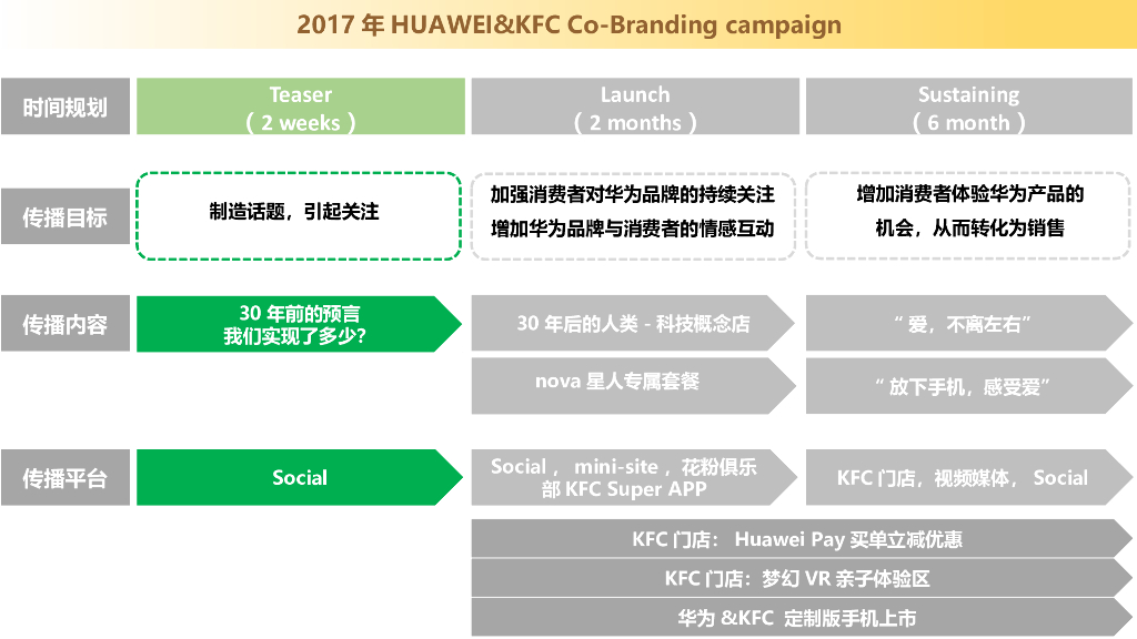 肯德基 x 华为跨界合作方案_第4页