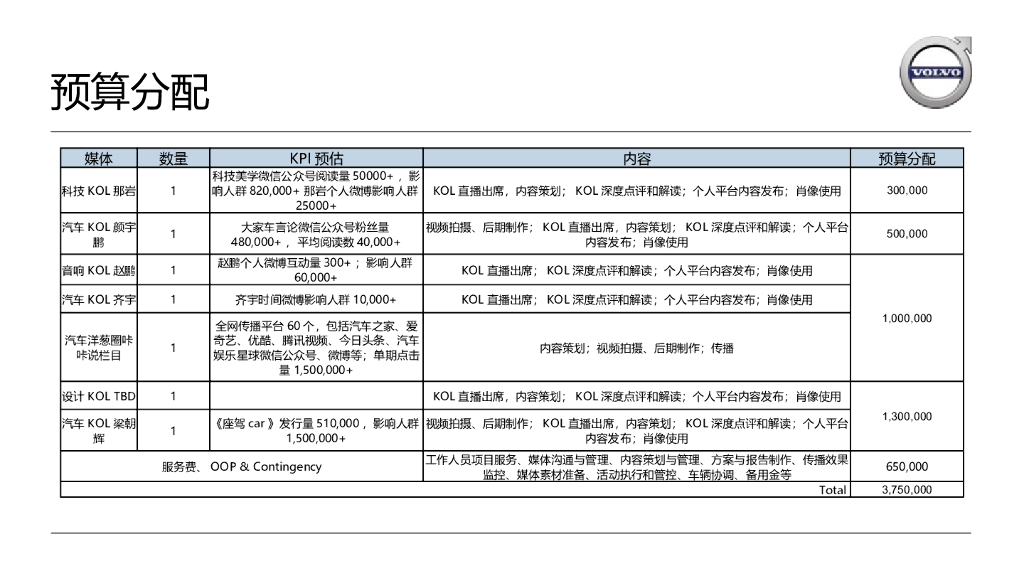 沃尔沃S90 Q2跨界营销执行规划_第7页