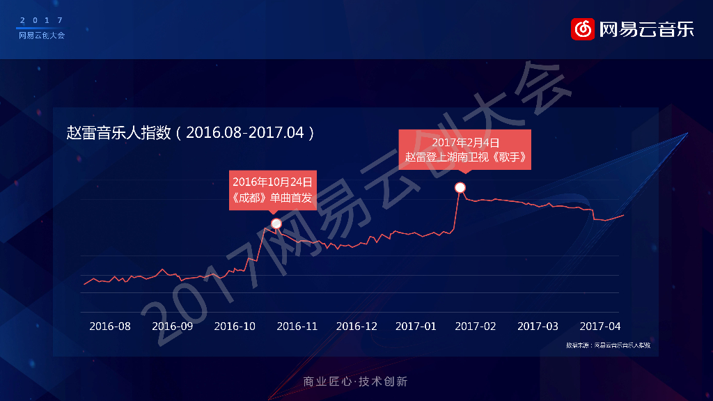 曹偲：大数据加人工智能在网易云音乐中的实践_第2页