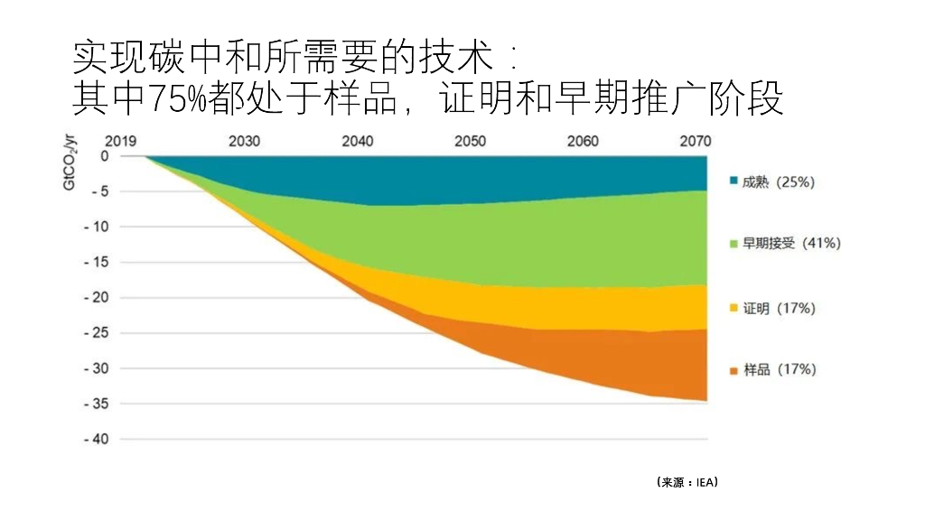 周健工：实现碳中和需要（中国）加速创新_第7页