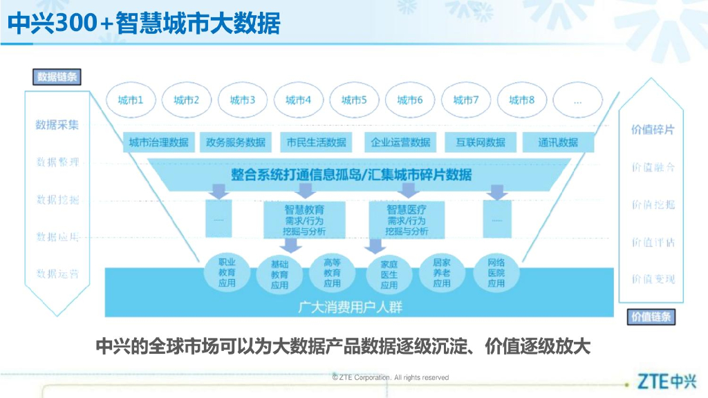 ZTE中兴：静态交通治理与智慧停车——大连公交集团汇报方案_第9页