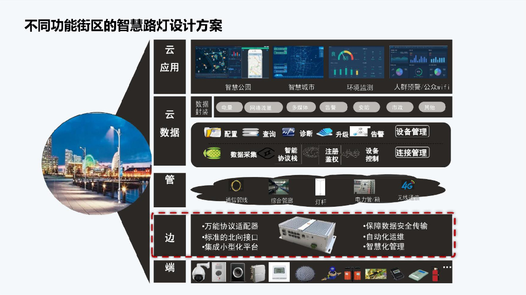 新基建智慧路灯解决方案_第6页