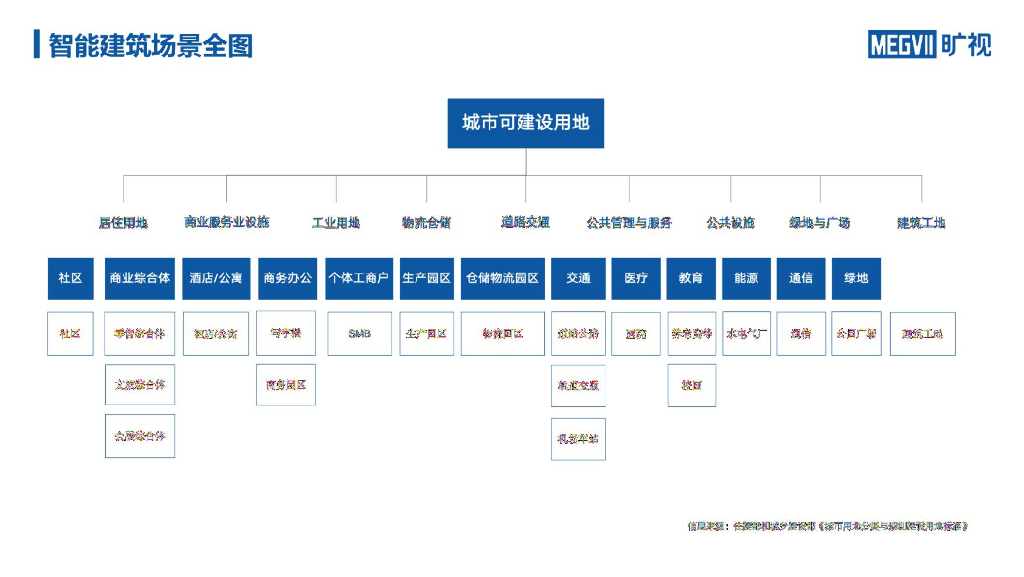 旷视：智慧城市中的人工智能_第7页