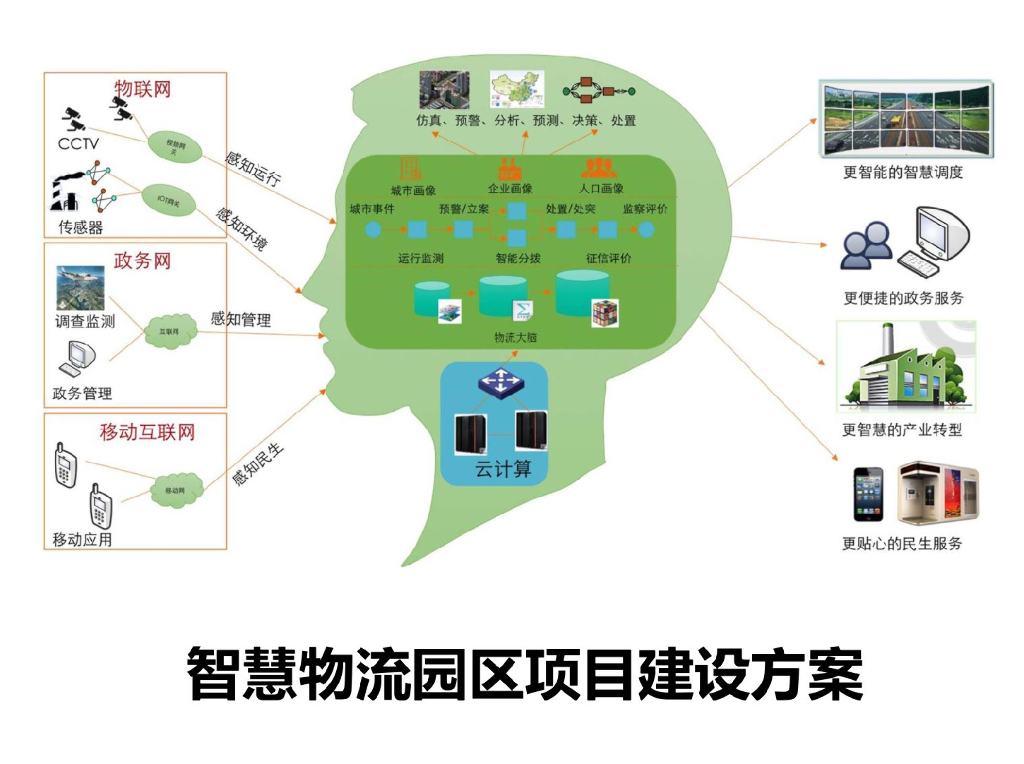 智慧物流园区项目建设方案