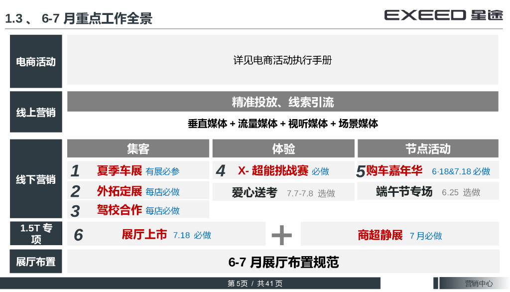 EXEED奇瑞星途汽车6-7月营销工作指引方案_第5页