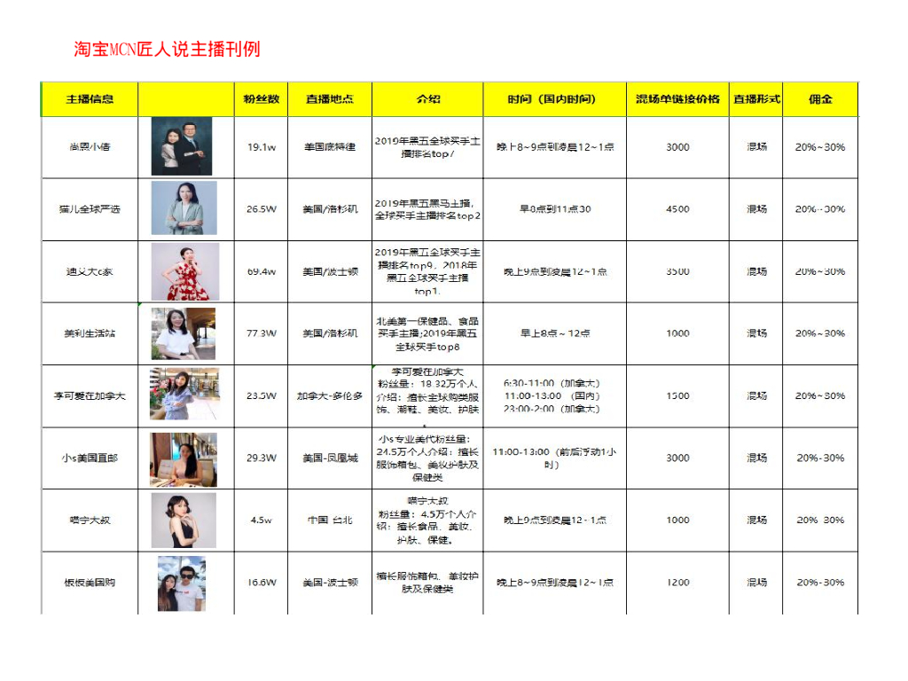 2021淘宝MCN匠人说kol刊例