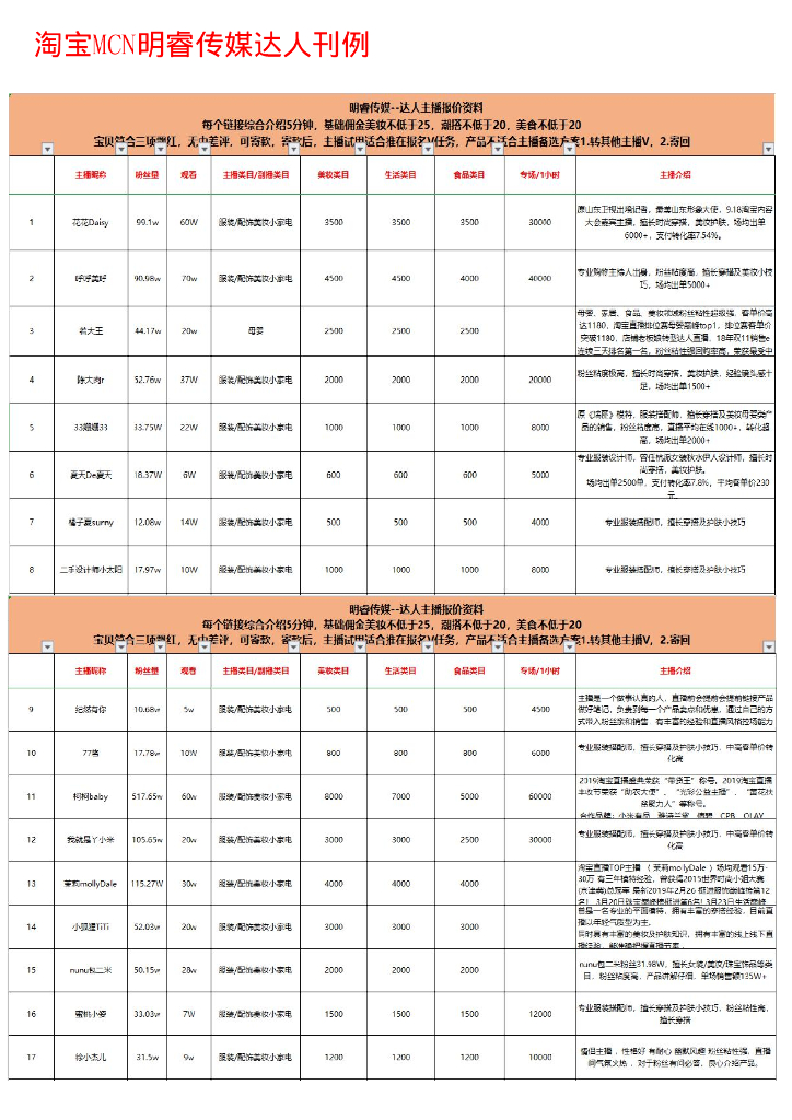 22021淘宝MCN明睿传媒kol刊例