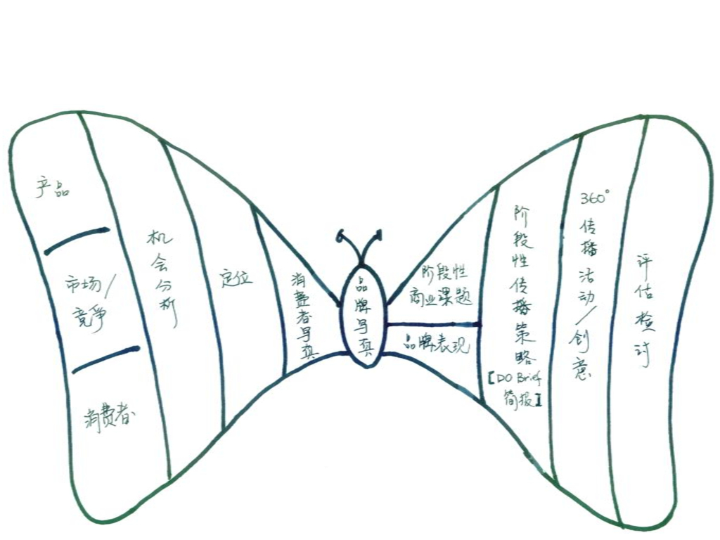 产品怎么梳理-54p