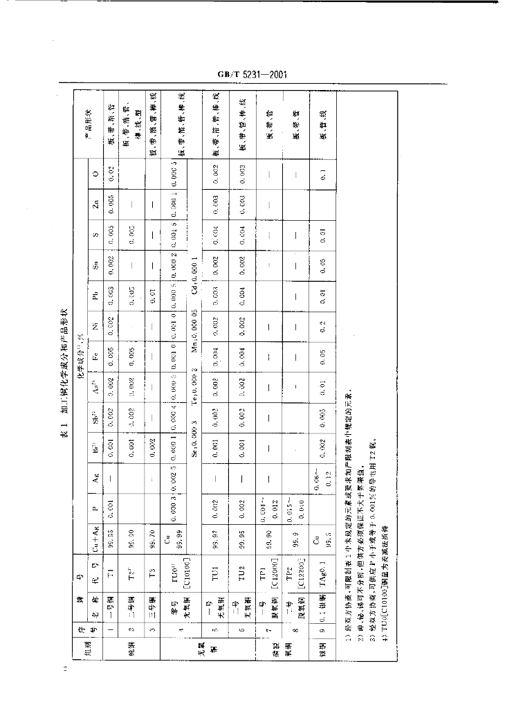 GB/T 5231-2001 标准预览